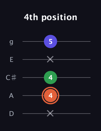 C♯ Augmented guitar tab — 4th position (x 4 4 x 5) in C / Drop C (gCGBD) · Capo 2