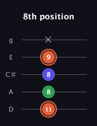 C♯ Augmented guitar tab — 8th position (11 8 8 9 x) in C / Drop C (gCGBD) · Capo 2