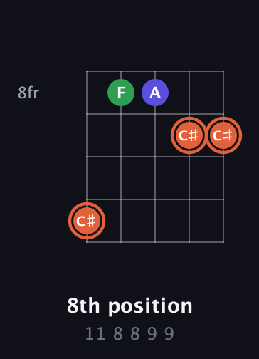 C♯ Augmented guitar chord — 8th position (11 8 8 9 9) fretboard diagram in C / Drop C (gCGBD) · Capo 2