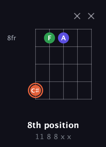C♯ Augmented guitar chord — 8th position (11 8 8 x x) fretboard diagram in C / Drop C (gCGBD) · Capo 2