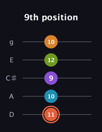 C♯ Diminished 7th Flat 9th guitar tab — 9th position (11 10 9 12 10) in C / Drop C (gCGBD) · Capo 2
