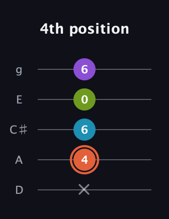 C♯ Diminished 7th Sharp 9th guitar tab — 4th position (x 4 6 0 6) in C / Drop C (gCGBD) · Capo 2