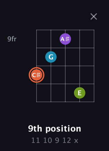 C♯ Diminished 7th Sharp 9th guitar chord — 9th position (11 10 9 12 x) fretboard diagram in C / Drop C (gCGBD) · Capo 2