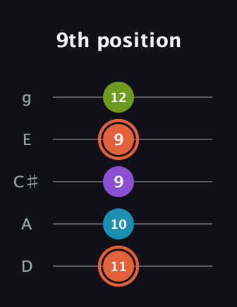C♯ Diminished 7th Sharp 9th guitar tab — 9th position (11 10 9 9 12) in C / Drop C (gCGBD) · Capo 2