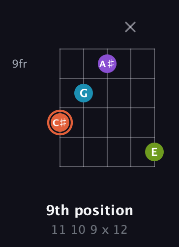 C♯ Diminished 7th Sharp 9th guitar chord — 9th position (11 10 9 x 12) fretboard diagram in C / Drop C (gCGBD) · Capo 2