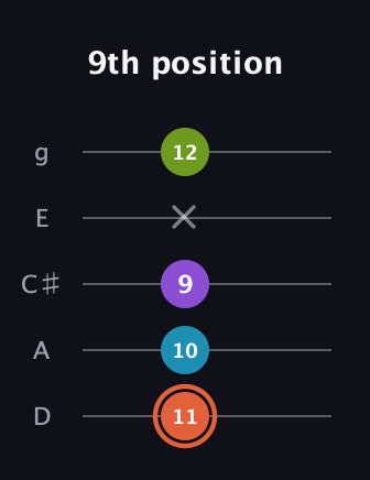 C♯ Diminished 7th Sharp 9th guitar tab — 9th position (11 10 9 x 12) in C / Drop C (gCGBD) · Capo 2