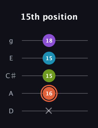 C♯ Diminished 7th guitar tab — 15th position (x 16 15 15 18) in C / Drop C (gCGBD) · Capo 2