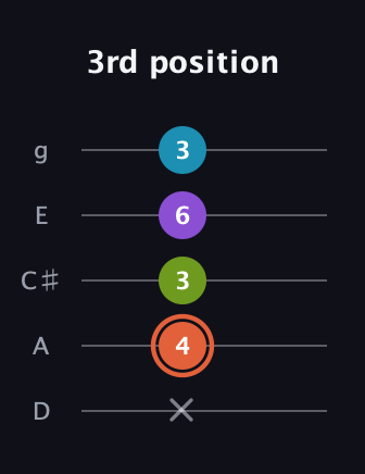 C♯ Diminished 7th guitar tab — 3rd position (x 4 3 6 3) in C / Drop C (gCGBD) · Capo 2