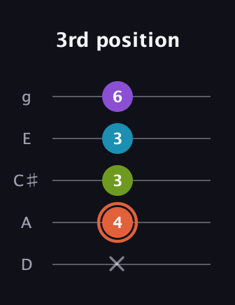 C♯ Diminished 7th guitar tab — 3rd position (x 4 3 3 6) in C / Drop C (gCGBD) · Capo 2