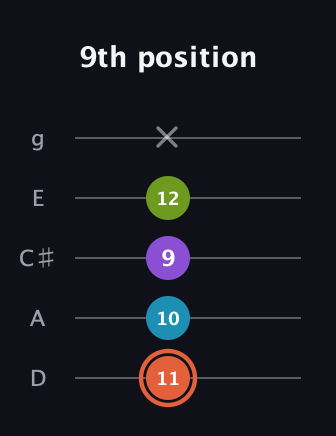 C♯ Diminished 7th guitar tab — 9th position (11 10 9 12 x) in C / Drop C (gCGBD) · Capo 2