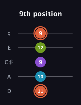 C♯ Diminished 7th guitar tab — 9th position (11 10 9 12 9) in C / Drop C (gCGBD) · Capo 2
