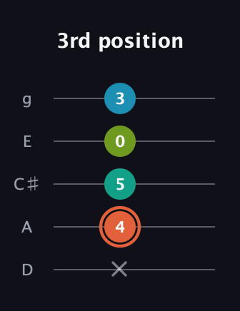 C♯ Diminished Added 11th guitar tab — 3rd position (x 4 5 0 3) in C / Drop C (gCGBD) · Capo 2