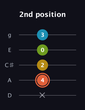 C♯ Diminished Added 2nd guitar tab — 2nd position (x 4 2 0 3) in C / Drop C (gCGBD) · Capo 2