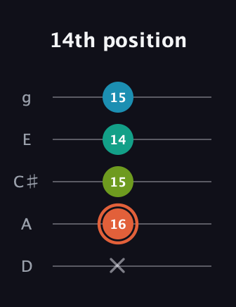 C♯ Diminished Added 4th guitar tab — 14th position (x 16 15 14 15) in C / Drop C (gCGBD) · Capo 2