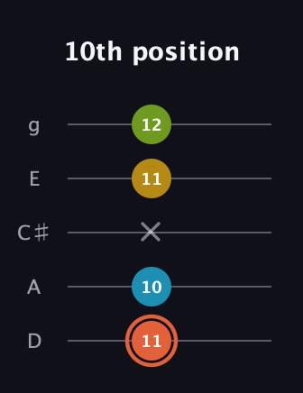 C♯ Diminished Added 9th guitar tab — 10th position (11 10 x 11 12) in C / Drop C (gCGBD) · Capo 2