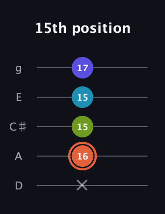 C♯ Diminished Flat 13th guitar tab — 15th position (x 16 15 15 17) in C / Drop C (gCGBD) · Capo 2
