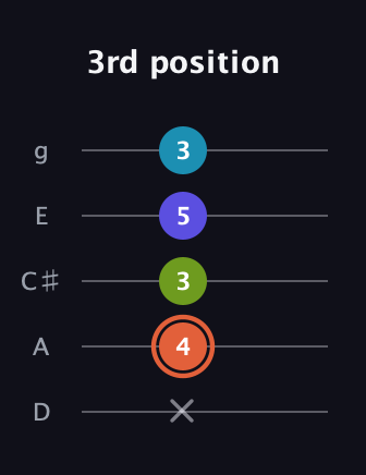C♯ Diminished Flat 13th guitar tab — 3rd position (x 4 3 5 3) in C / Drop C (gCGBD) · Capo 2