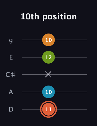 C♯ Diminished Flat 9th guitar tab — 10th position (11 10 x 12 10) in C / Drop C (gCGBD) · Capo 2
