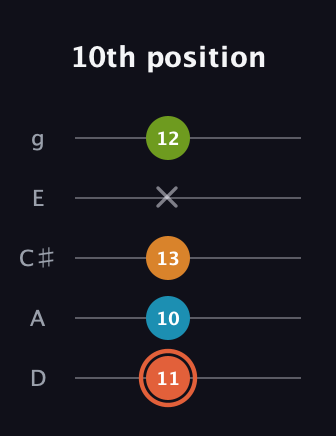 C♯ Diminished Flat 9th guitar tab — 10th position (11 10 13 x 12) in C / Drop C (gCGBD) · Capo 2