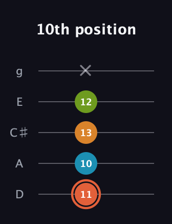 C♯ Diminished Flat 9th guitar tab — 10th position (11 10 13 12 x) in C / Drop C (gCGBD) · Capo 2