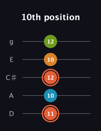 C♯ Diminished Flat 9th guitar tab — 10th position (11 10 12 10 12) in C / Drop C (gCGBD) · Capo 2