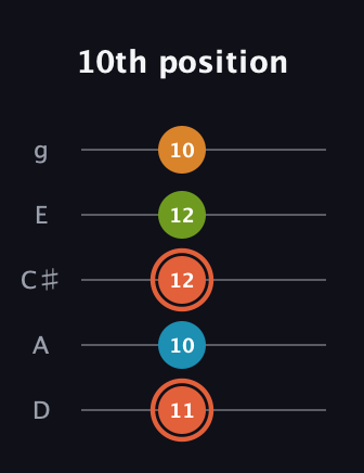 C♯ Diminished Flat 9th guitar tab — 10th position (11 10 12 12 10) in C / Drop C (gCGBD) · Capo 2