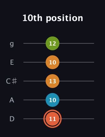 C♯ Diminished Flat 9th guitar tab — 10th position (11 10 13 10 12) in C / Drop C (gCGBD) · Capo 2