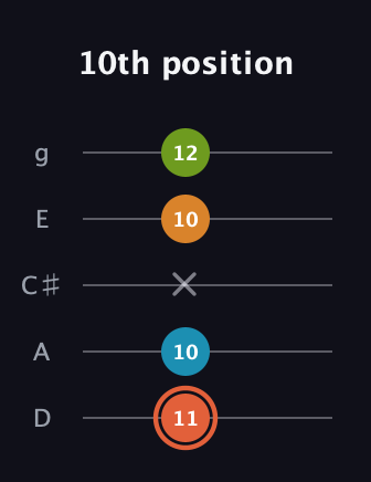 C♯ Diminished Flat 9th guitar tab — 10th position (11 10 x 10 12) in C / Drop C (gCGBD) · Capo 2