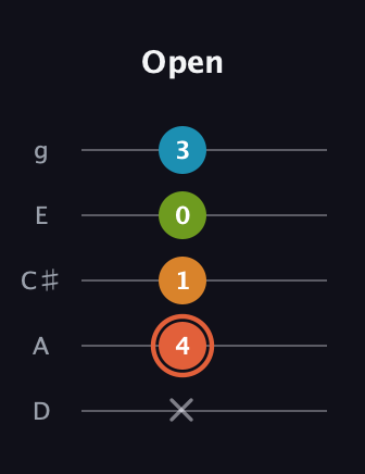 C♯ Diminished Flat 9th guitar tab — Open (x 4 1 0 3) in C / Drop C (gCGBD) · Capo 2