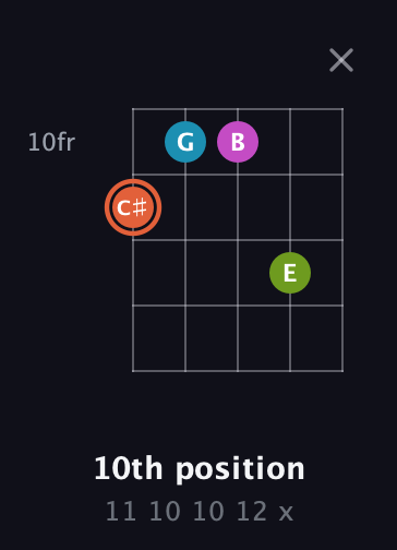 C♯ Diminished Sharp 13th guitar chord — 10th position (11 10 10 12 x) fretboard diagram in C / Drop C (gCGBD) · Capo 2