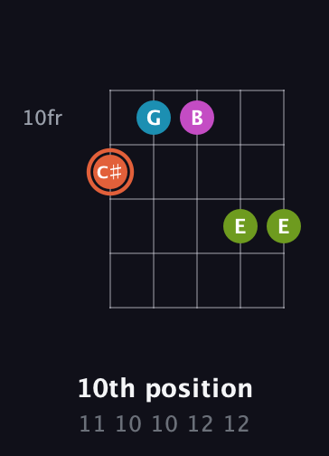 C♯ Diminished Sharp 13th guitar chord — 10th position (11 10 10 12 12) fretboard diagram in C / Drop C (gCGBD) · Capo 2