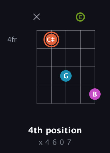 C♯ Diminished Sharp 13th guitar chord — 4th position (x 4 6 0 7) fretboard diagram in C / Drop C (gCGBD) · Capo 2