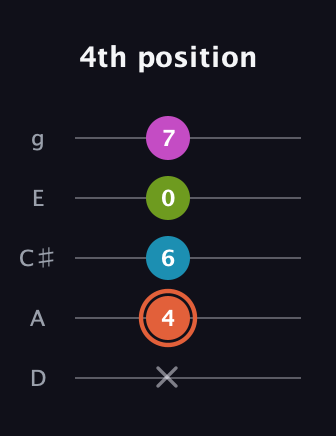 C♯ Diminished Sharp 13th guitar tab — 4th position (x 4 6 0 7) in C / Drop C (gCGBD) · Capo 2