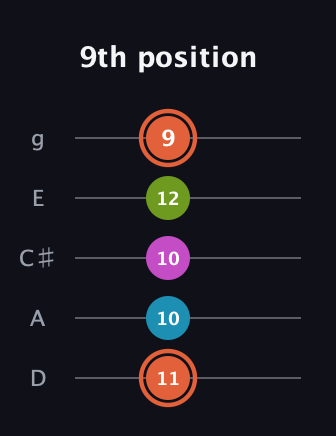 C♯ Diminished Sharp 13th guitar tab — 9th position (11 10 10 12 9) in C / Drop C (gCGBD) · Capo 2