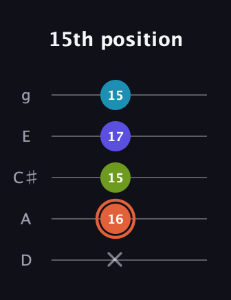 C♯ Diminished Sharp 5th guitar tab — 15th position (x 16 15 17 15) in C / Drop C (gCGBD) · Capo 2