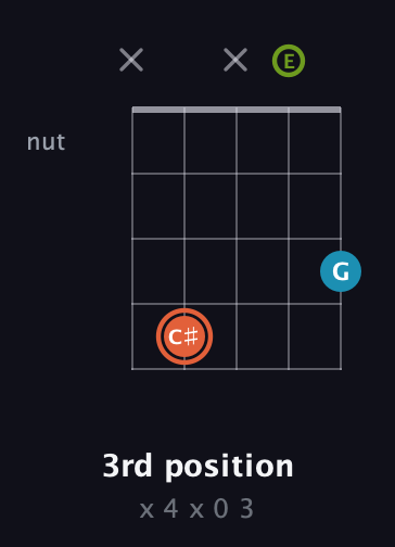 C♯ Diminished Sharp 9th guitar chord — 3rd position (x 4 x 0 3) fretboard diagram in C / Drop C (gCGBD) · Capo 2