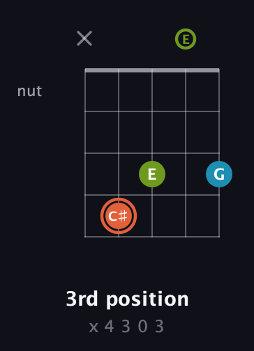 C♯ Diminished Sharp 9th guitar chord — 3rd position (x 4 3 0 3) fretboard diagram in C / Drop C (gCGBD) · Capo 2