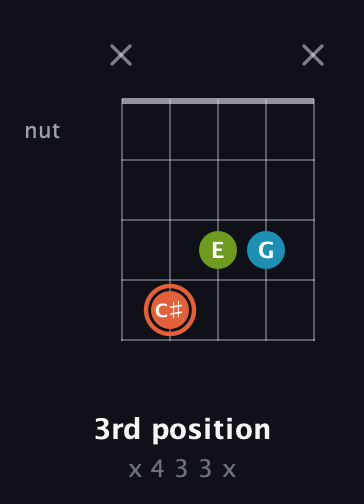 C♯ Diminished Sharp 9th guitar chord — 3rd position (x 4 3 3 x) fretboard diagram in C / Drop C (gCGBD) · Capo 2