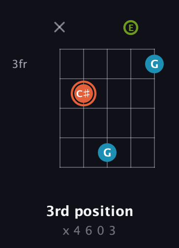 C♯ Diminished Sharp 9th guitar chord — 3rd position (x 4 6 0 3) fretboard diagram in C / Drop C (gCGBD) · Capo 2