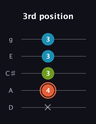 C♯ Diminished Sharp 9th guitar tab — 3rd position (x 4 3 3 3) in C / Drop C (gCGBD) · Capo 2