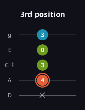 C♯ Diminished guitar tab — 3rd position (x 4 3 0 3) in C / Drop C (gCGBD) · Capo 2