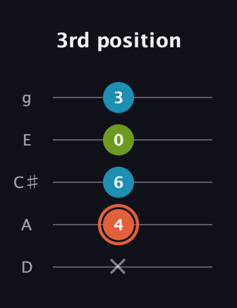 C♯ Diminished guitar tab — 3rd position (x 4 6 0 3) in C / Drop C (gCGBD) · Capo 2