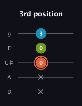 C♯ Diminished guitar tab — 3rd position (x x 0 0 3) in C / Drop C (gCGBD) · Capo 2