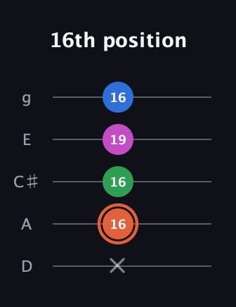 C♯ Dominant 7th Sharp 13th guitar tab — 16th position (x 16 16 19 16) in C / Drop C (gCGBD) · Capo 2