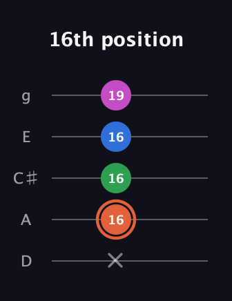 C♯ Dominant 7th Sharp 13th guitar tab — 16th position (x 16 16 16 19) in C / Drop C (gCGBD) · Capo 2