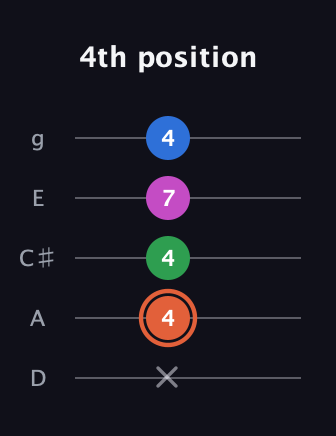 C♯ Dominant 7th Sharp 13th guitar tab — 4th position (x 4 4 7 4) in C / Drop C (gCGBD) · Capo 2
