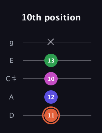 C♯ Dominant 7th Sharp 5th guitar tab — 10th position (11 12 10 13 x) in C / Drop C (gCGBD) · Capo 2