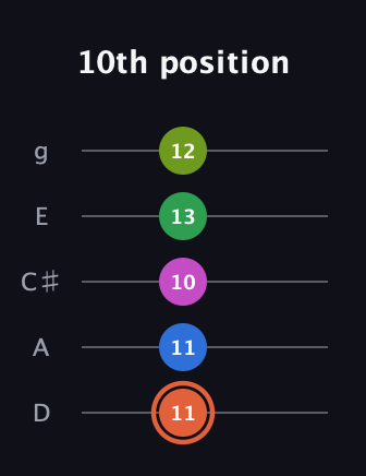 C♯ Dominant 7th Sharp 9th guitar tab — 10th position (11 11 10 13 12) in C / Drop C (gCGBD) · Capo 2