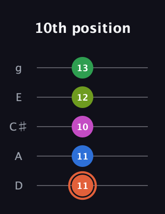 C♯ Dominant 7th Sharp 9th guitar tab — 10th position (11 11 10 12 13) in C / Drop C (gCGBD) · Capo 2
