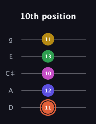 C♯ Dominant 9th Sharp 5th guitar tab — 10th position (11 12 10 13 11) in C / Drop C (gCGBD) · Capo 2
